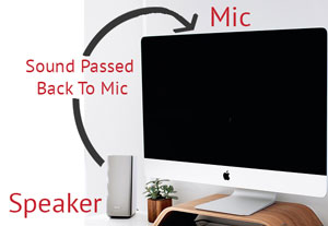 Diagram showing a computer microphone picking up sound from its own speakers and sending it back into the session as an echo.